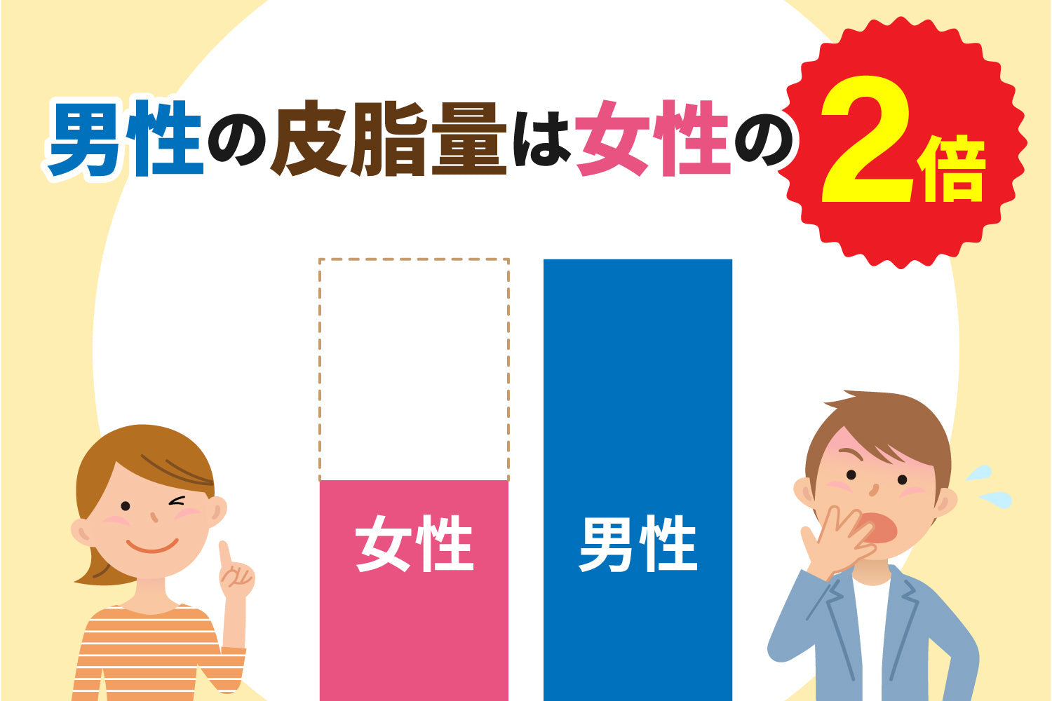 ブログ記事 皮脂が多いと薄毛になる？男性は女性の2倍の皮脂量！