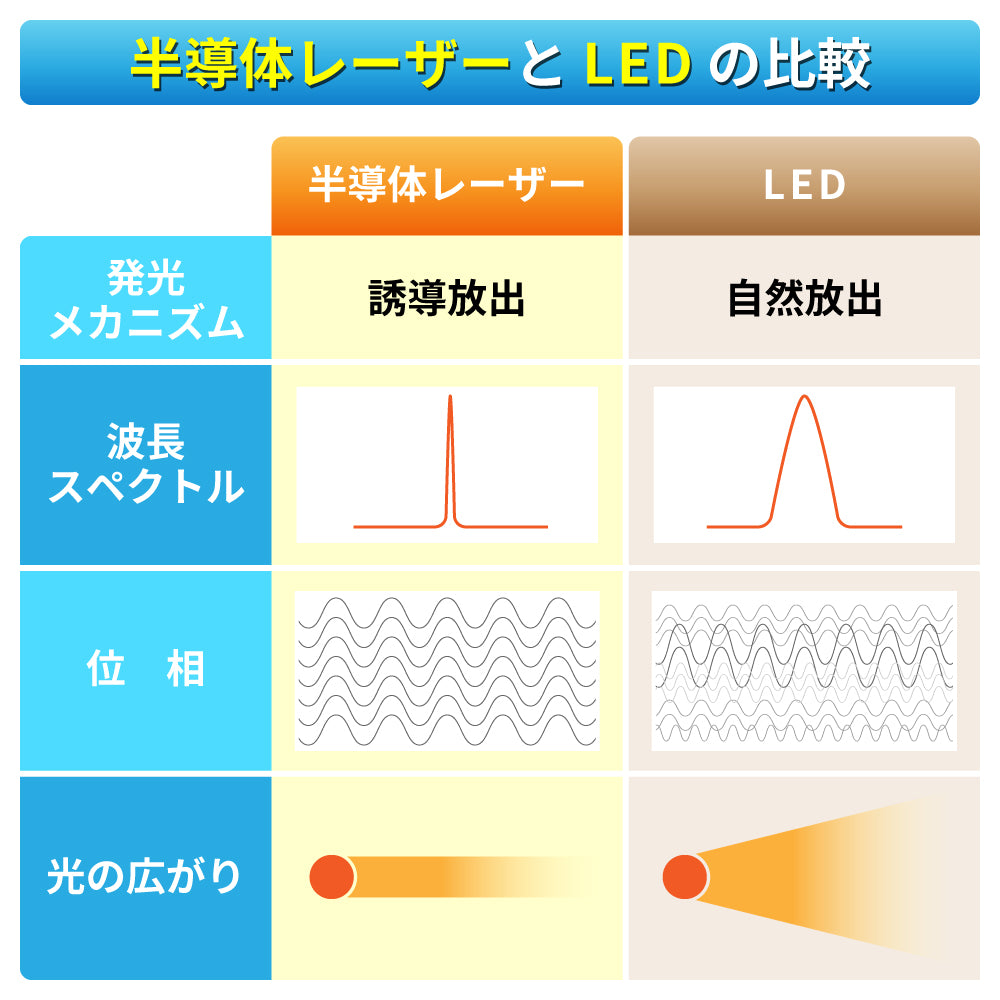 低出力レーザーと赤色LEDの違いは？どっちが発毛育毛に効果がある？